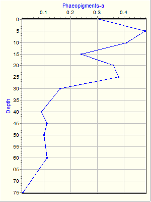 Variable Plot