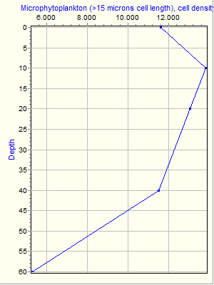 Variable Plot