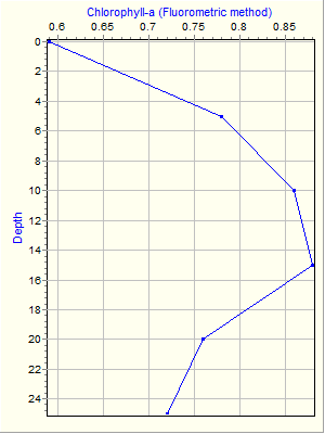 Variable Plot