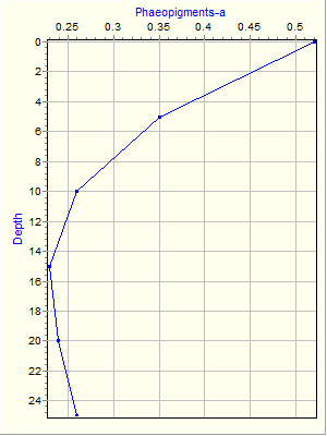 Variable Plot