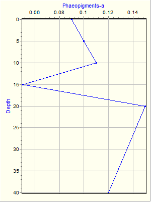 Variable Plot