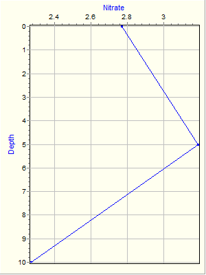 Variable Plot