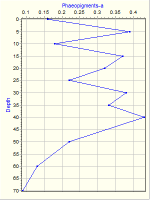 Variable Plot