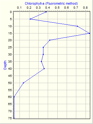 Variable Plot