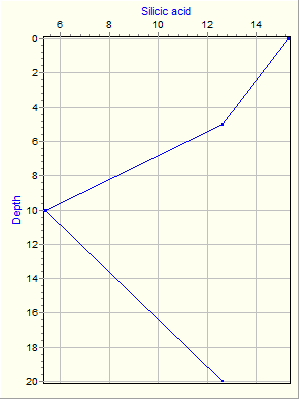 Variable Plot