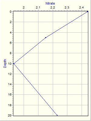 Variable Plot