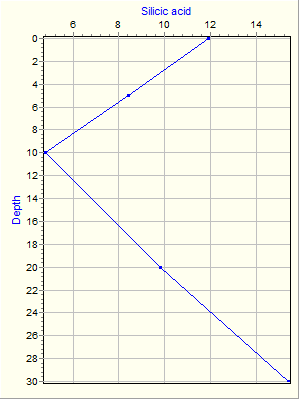 Variable Plot