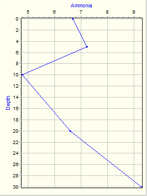 Variable Plot