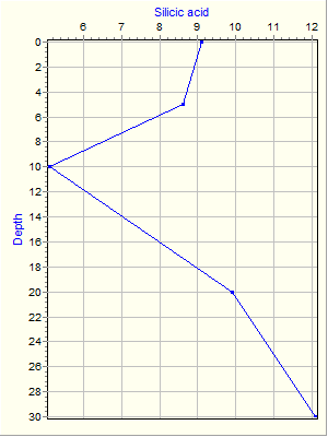 Variable Plot