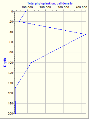 Variable Plot