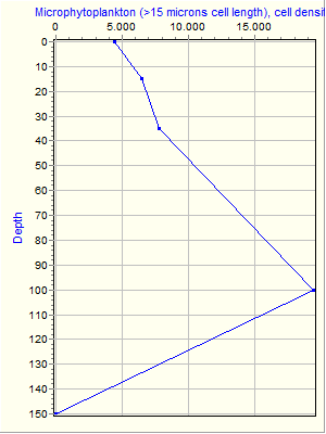 Variable Plot