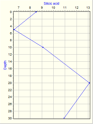 Variable Plot