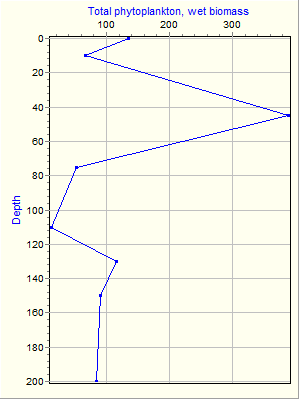 Variable Plot