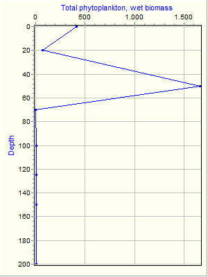 Variable Plot