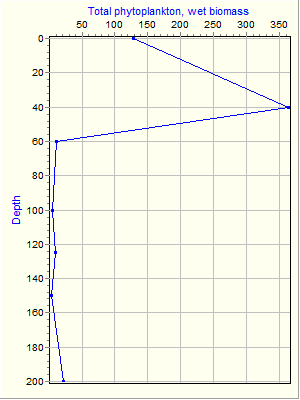 Variable Plot