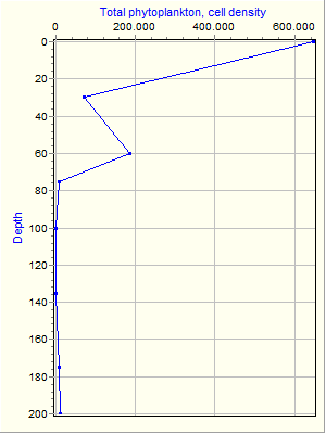 Variable Plot