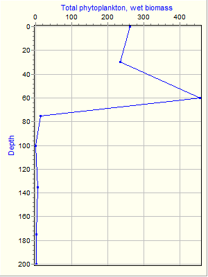 Variable Plot