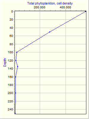 Variable Plot