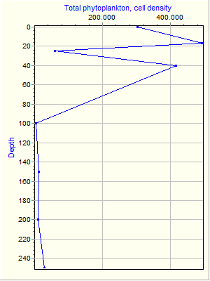 Variable Plot