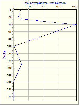 Variable Plot