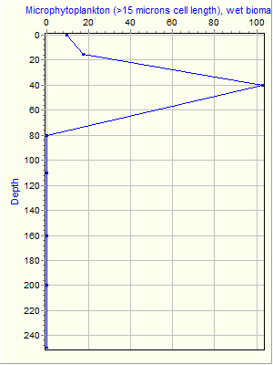 Variable Plot