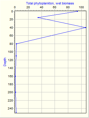 Variable Plot