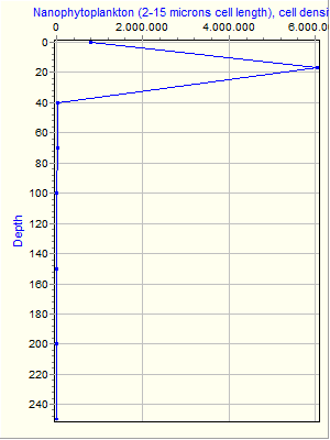 Variable Plot