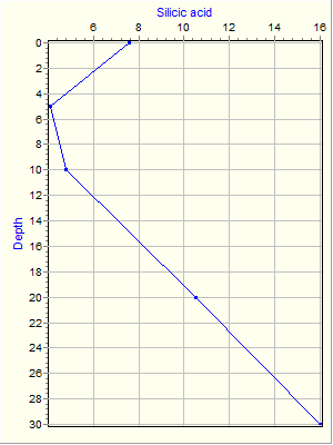 Variable Plot