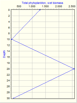 Variable Plot