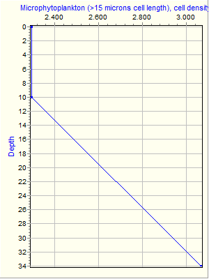 Variable Plot