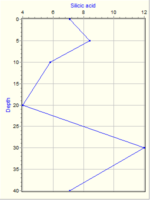 Variable Plot