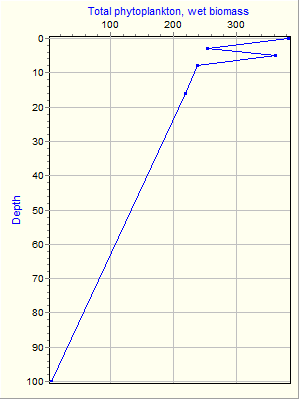 Variable Plot