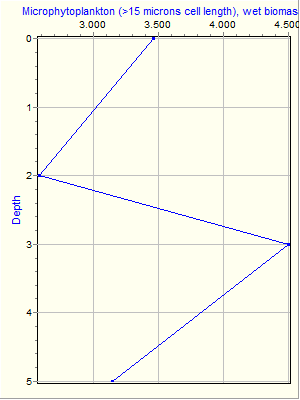 Variable Plot