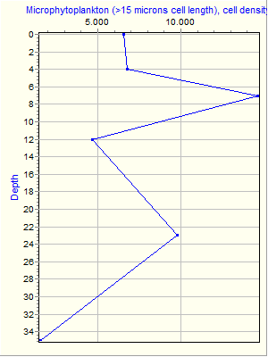 Variable Plot