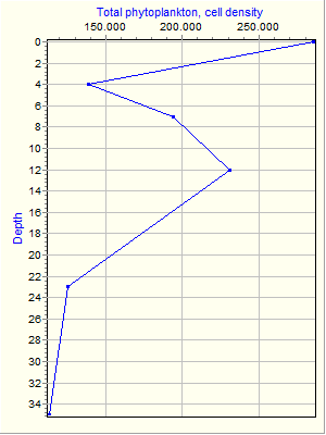 Variable Plot