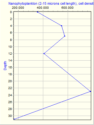 Variable Plot