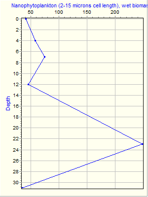 Variable Plot