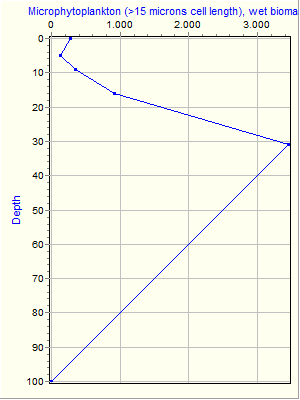 Variable Plot