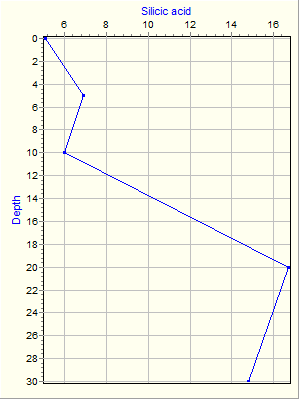 Variable Plot