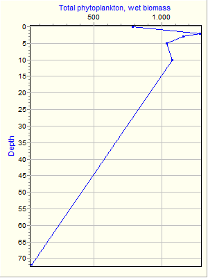 Variable Plot