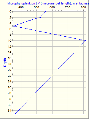 Variable Plot