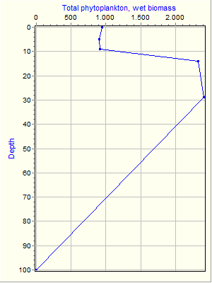 Variable Plot