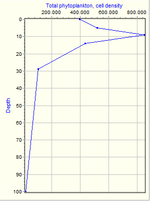 Variable Plot