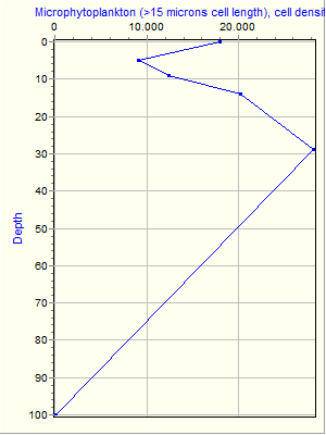 Variable Plot