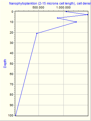 Variable Plot