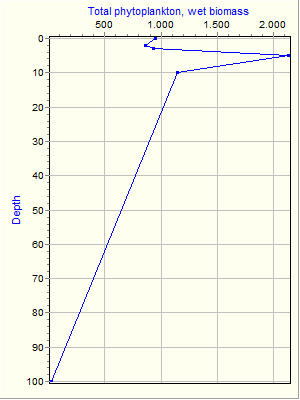 Variable Plot