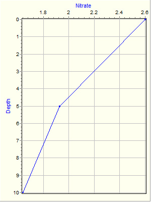 Variable Plot