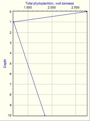 Variable Plot