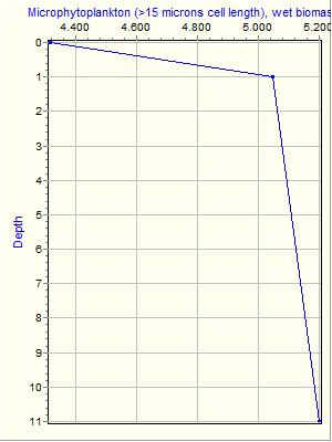 Variable Plot