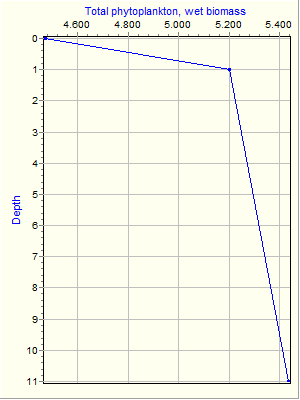 Variable Plot